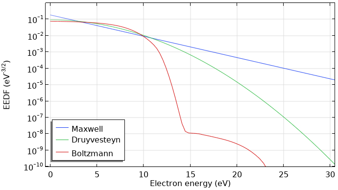 比较Maxwell、Druyvesteyn和计算分布函数的曲线图。