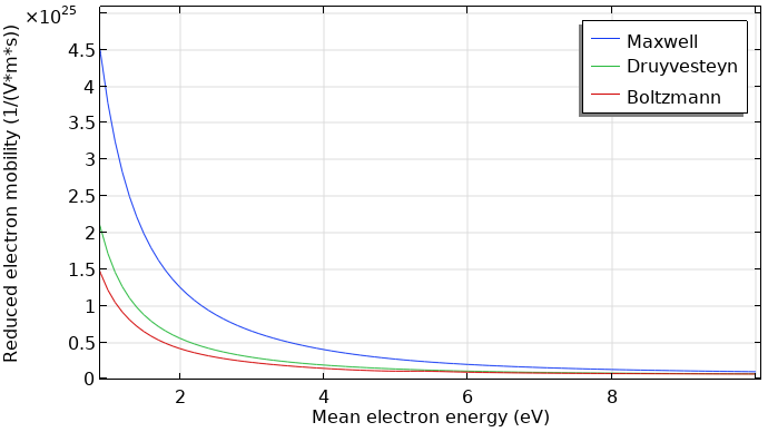 A graph depicting reduced electron mobility computed with Maxwell, Druyvesteyn, and Boltzmann. 