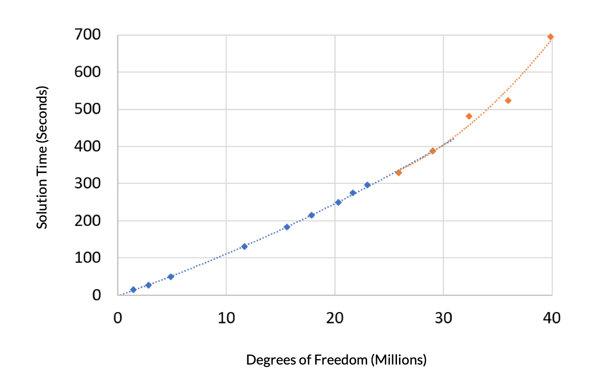 熱伝導モデルの求解時間対自由度を示すグラフ. 問題サイズが利用可能な RAM より大きい場合, 傾きが大きくなります.