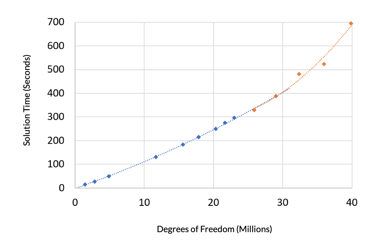 A graph depicting the solution time versus DOFs for a heat transfer model, which exhibits an increased slope when the problem size is greater than the available RAM.