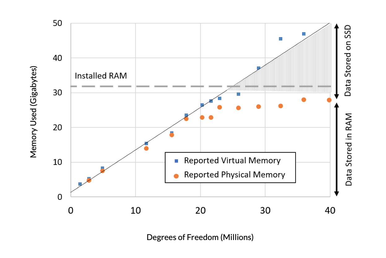 A graph depicting reported virtual memory (blue squares) and physical memory (orange circles) needed versus problem size, in terms of DOFs, for a heat transfer model.