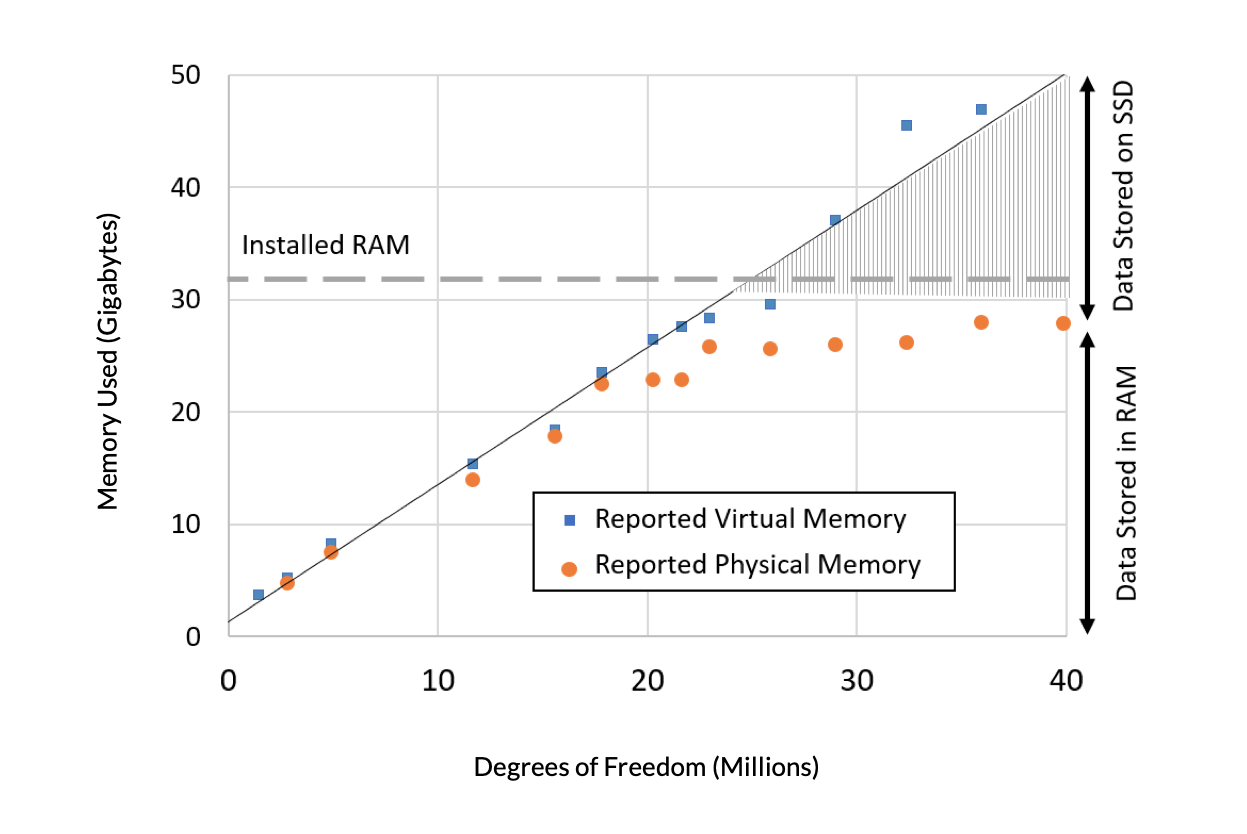 Un graphique représentant la mémoire virtuelle (carrés bleus) et la mémoire physique (cercles orange) nécessaires en fonction de la taille du problème, en termes de DDL, pour un modèle de transfert de chaleur.