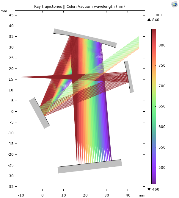 نموداری که مسیرهای پرتو محاسبه شده را در مدل تک رنگ‌ساز Czerny-Turner نشان می‌دهد.