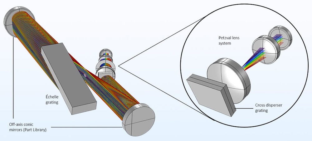 Schematic of a white pupil échelle spectrograph with the échelle grating, off-acid conic mirrors, Petzval lens system, and cross disperser grating labeled.