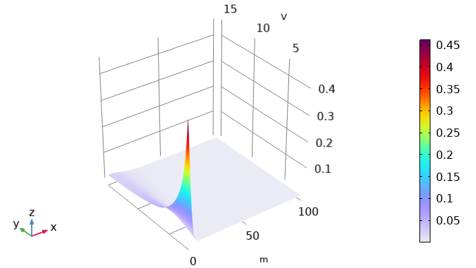 2D-график ФРЭЭ на основе уравнения Больцмана.