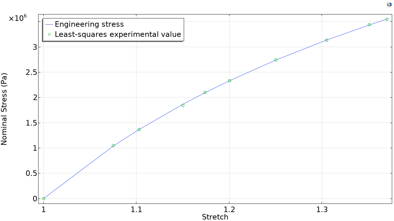 A 1D plot with stretch on the x-axis and nominal stress on the y-axis.