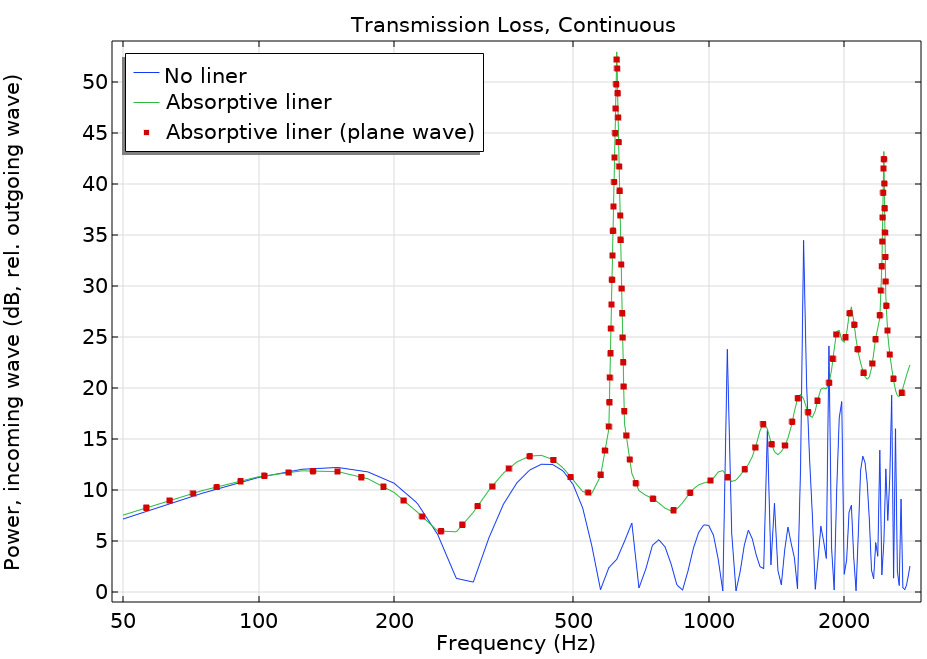 A graph of the transmission loss for an absorptive muffler.