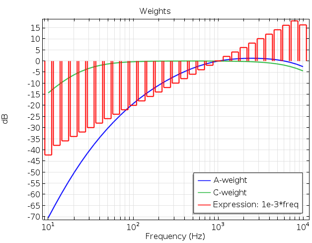 A graph plotting the different weighting options for octave bands in COMSOL Multiphysics.