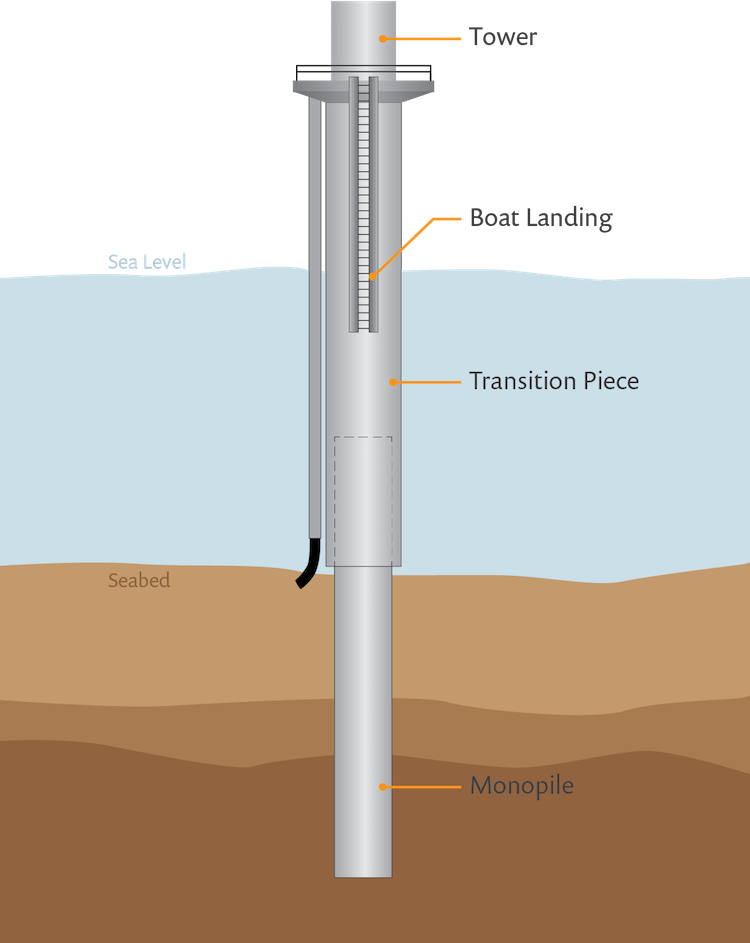 A schematic of a cathodic protection system for a monopile structure.