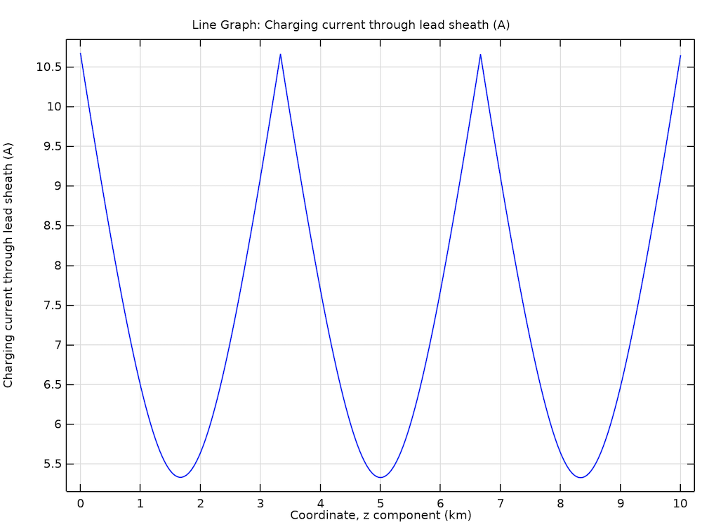 A plot of the charging current through the lead sheath in the cable.