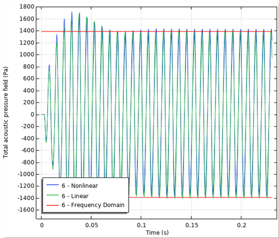 A plot comparing linear and nonlinear approaches to finding the acoustic pressure of a horn.
