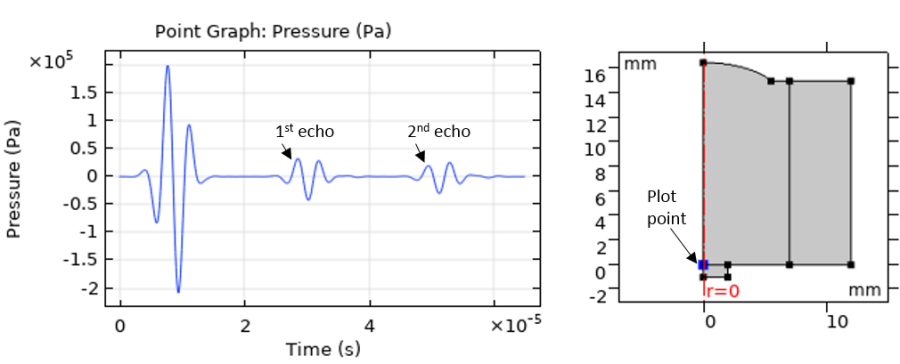 A graph plotting the acoustic pressure in part of the piezoelectric transducer.