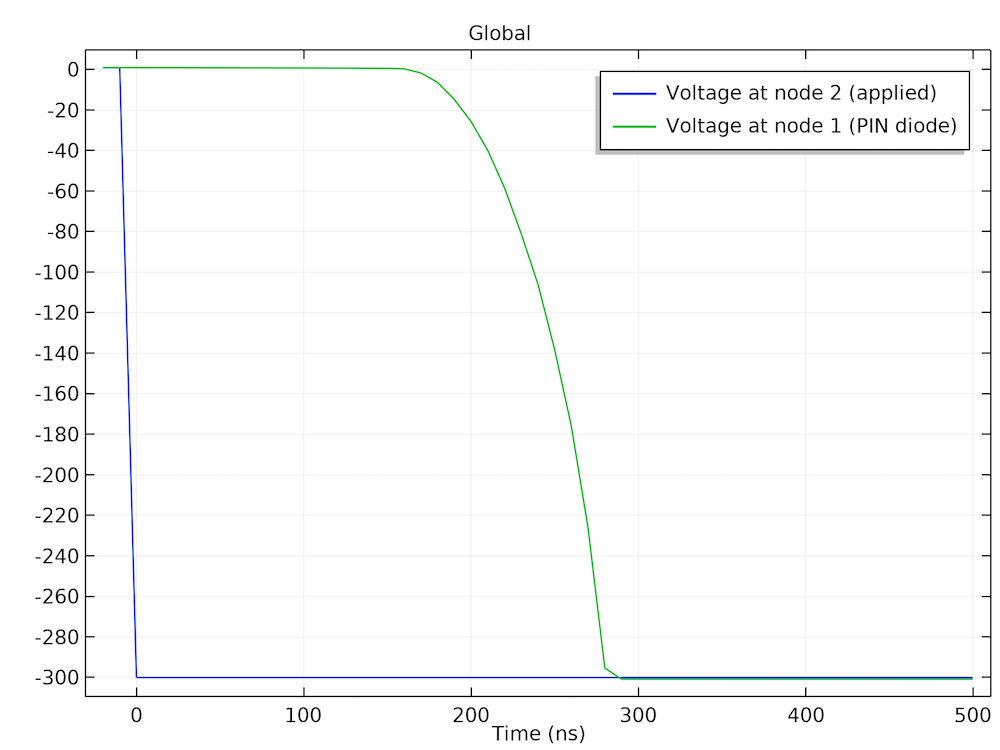 A plot of the applied voltage in the diode.