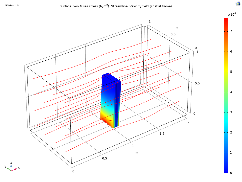 A plot of the stress distribution in a fluid-composite plate interaction.