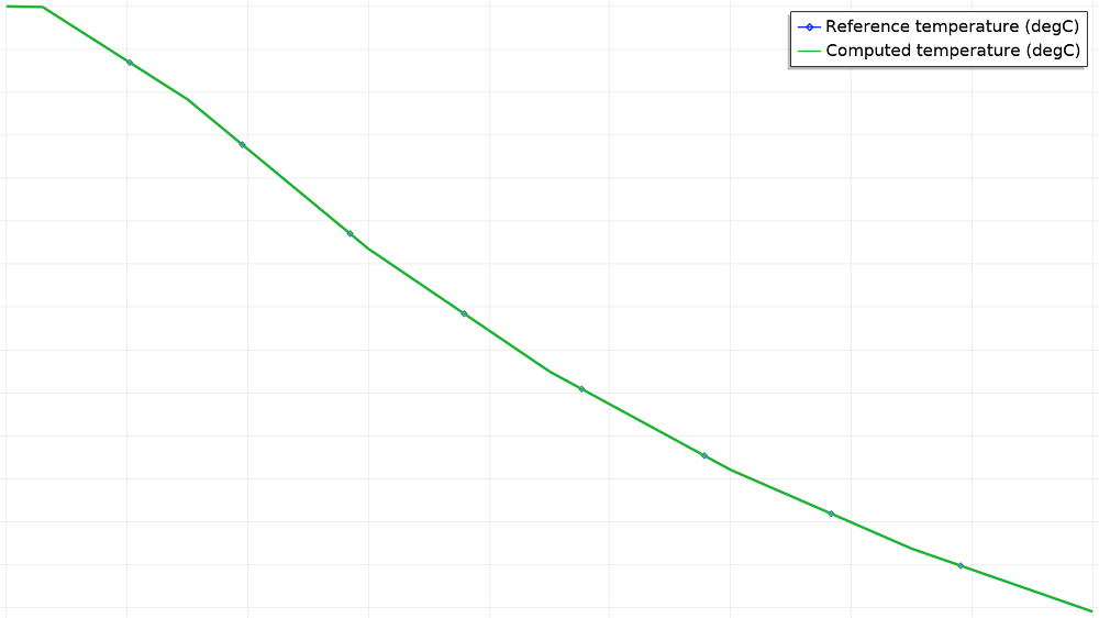 A plot of a transient cooling process in the COMSOL® software.