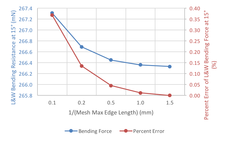 A plot of the mesh sensitivity of the paper mechanics model.