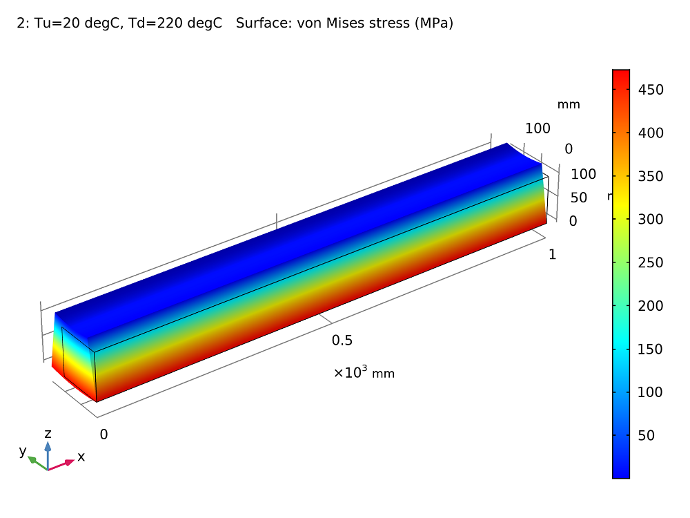 A plot of the stress distribution in a beam with varying temperatures on each side.