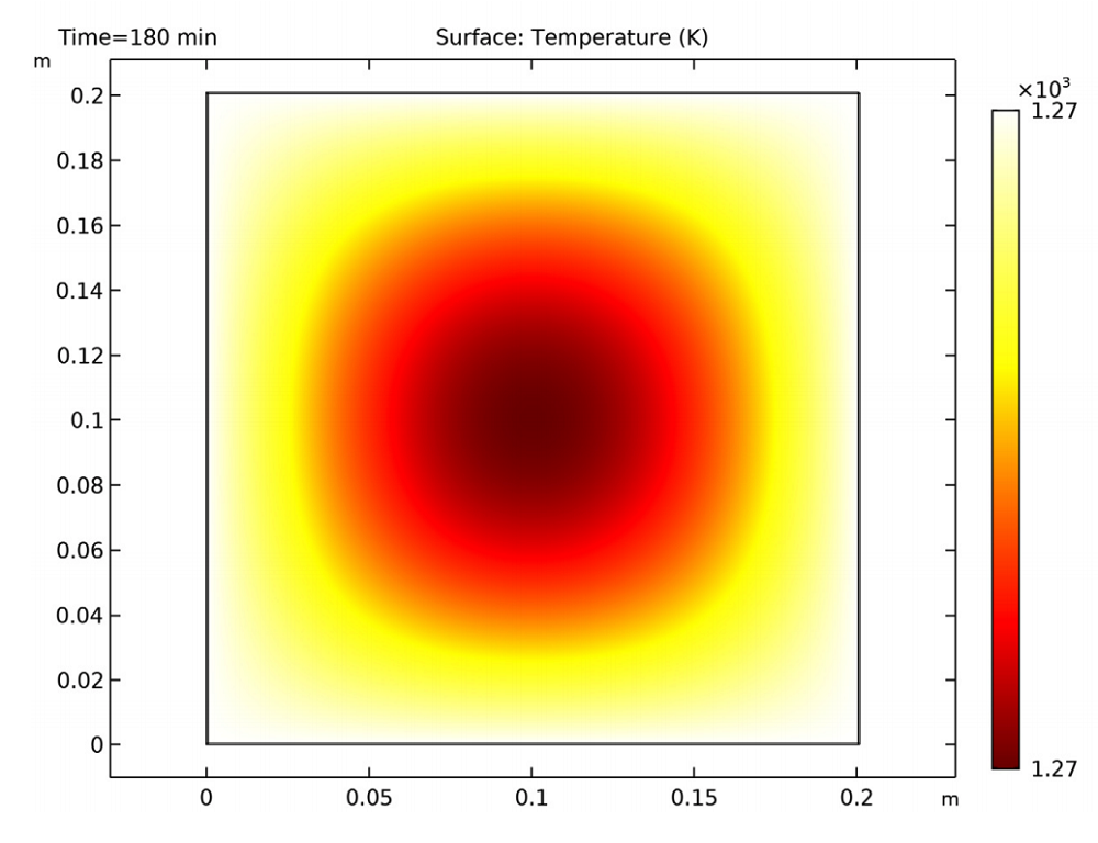 A plot of the temperature distribution in a building exposed to fire after 180 minutes.