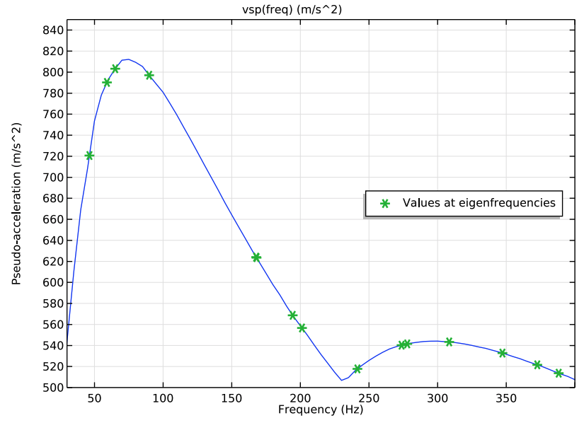 A plot of the vertical response spectrum input at the first 15 eigenfrequencies.