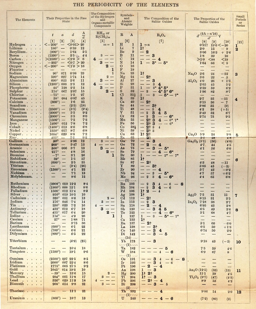 德米特里-门捷列夫的一张早期周期表的照片。