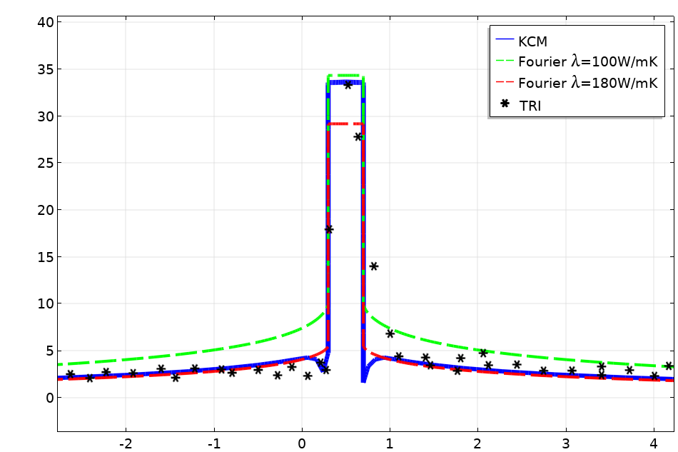 A plot comparing the temperature profile obtained using TRI versus Fourier's law.