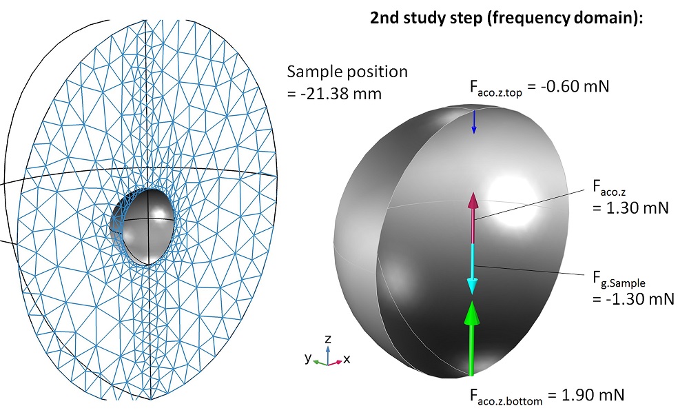 A graphic showing the process of finding a balance for the solid sample via studies performed for the mesh and geometry.