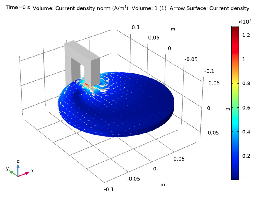 感应涡流幅度和方向的EM模型。