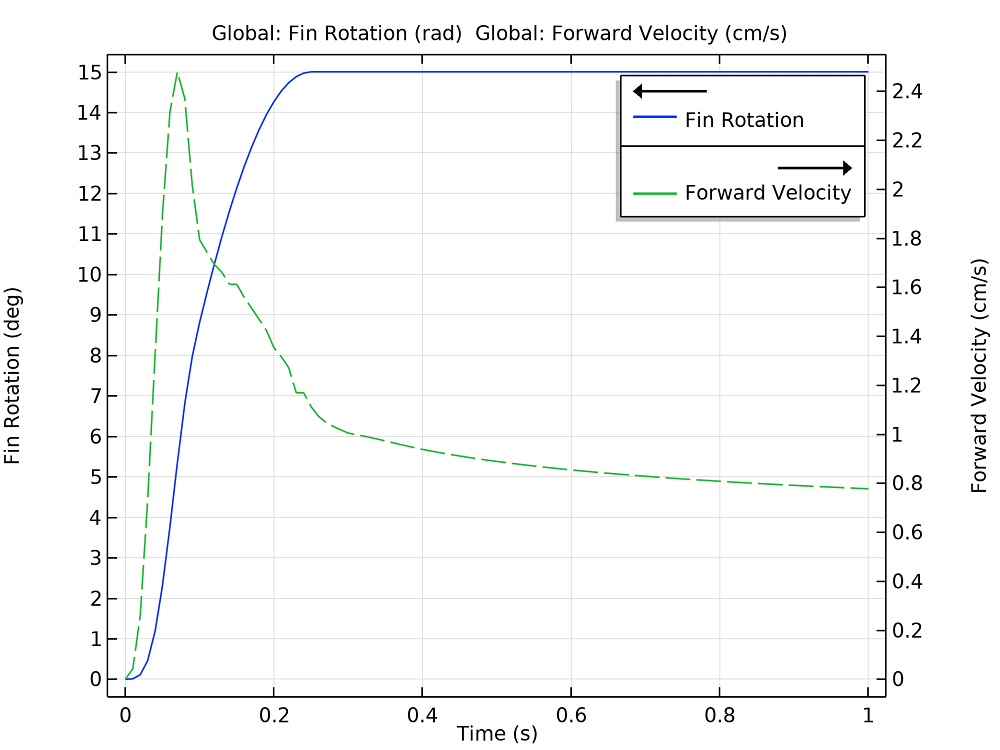 A line graph showing the fin rotation and forward velocity of the mechanism as a function of time.