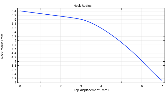 A line graph showing the necking development in the midsection of the bar.