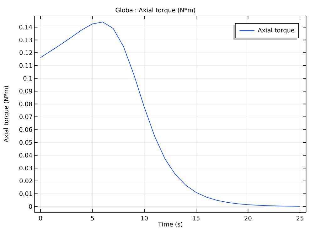 A 1D plot of the time evolution of the torque in an eddy current braking system.