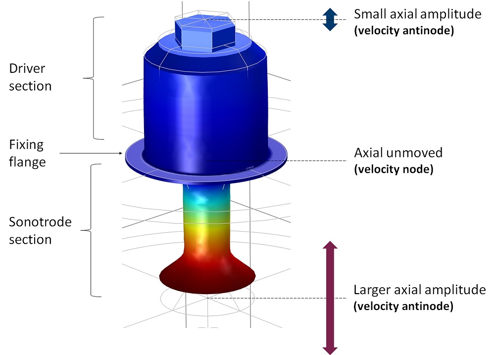 A graphic showing the total displacement (amplitude) of the transducer.