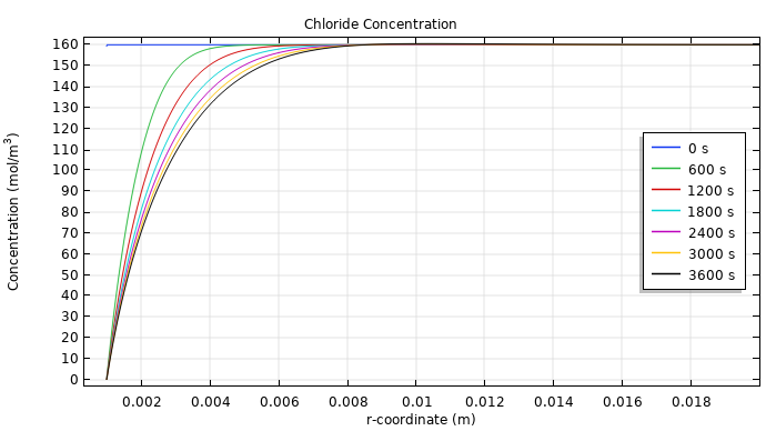A graph plotting the concentration of chloride during the EChT process.