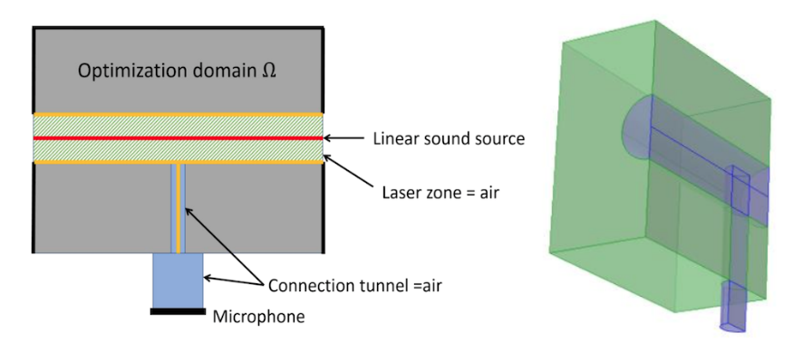 Side-by-side images showing the schematic and 3D geometry of the acoustic cell model.