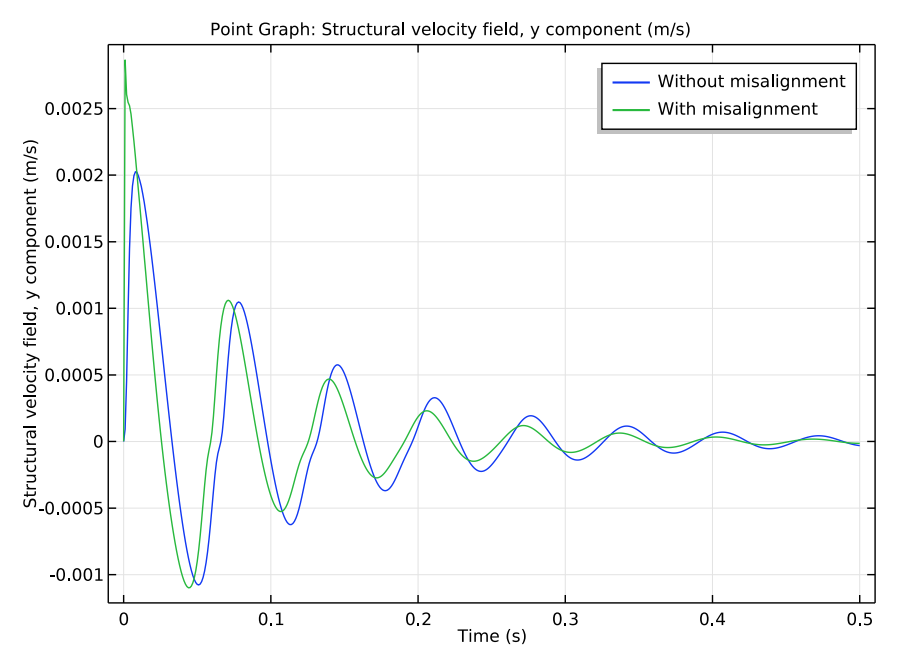 A plot comparing the velocity of a bearing with and without misalignment.