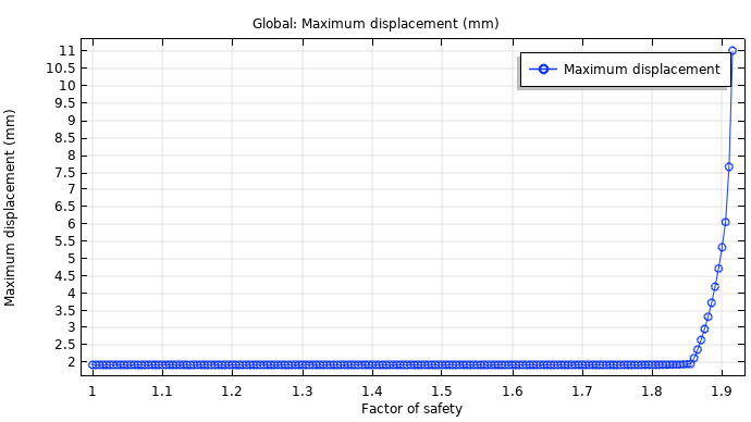 A plot comparing the maximum displacement and FOS for the embankment model.