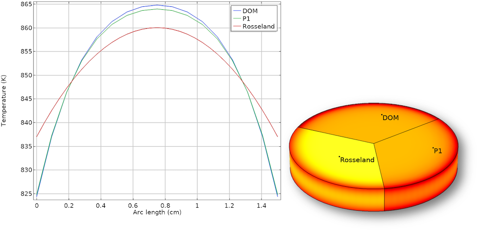 比较 P1 和 Rosseland 近似值以进行涉及高温的模拟的图。