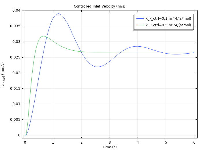 A plot of the PID-controlled inlet velocity over time.