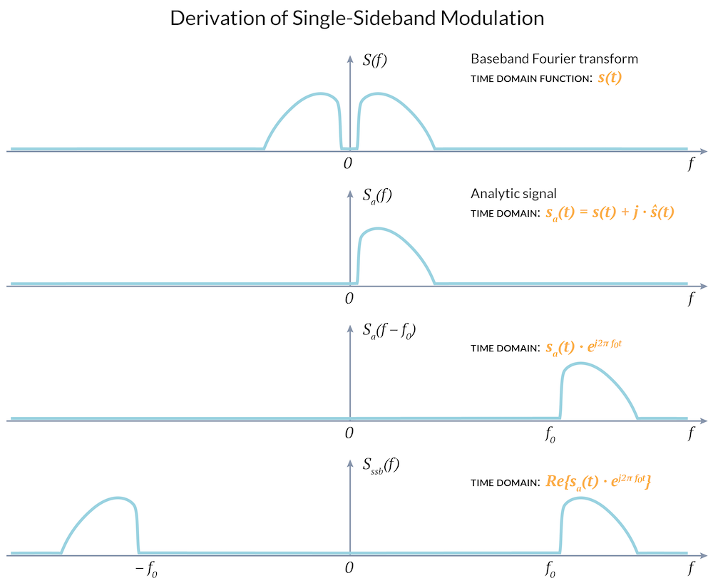 A schematic showing the theory behind single-sideband modulation.
