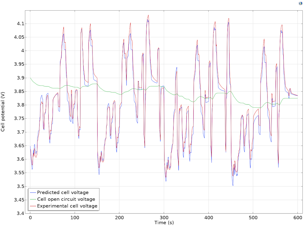 A graph comparing experimental results for cell voltage in a battery to a COMSOL Multiphysics® model.