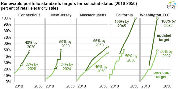 A graph showing goals for 5 U.S. states for renewable portfolio standards.