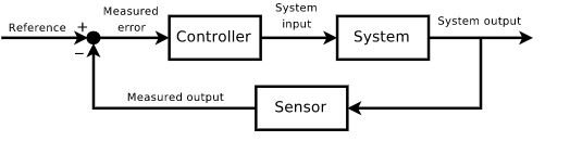 A diagram of a closed-loop feedback system.