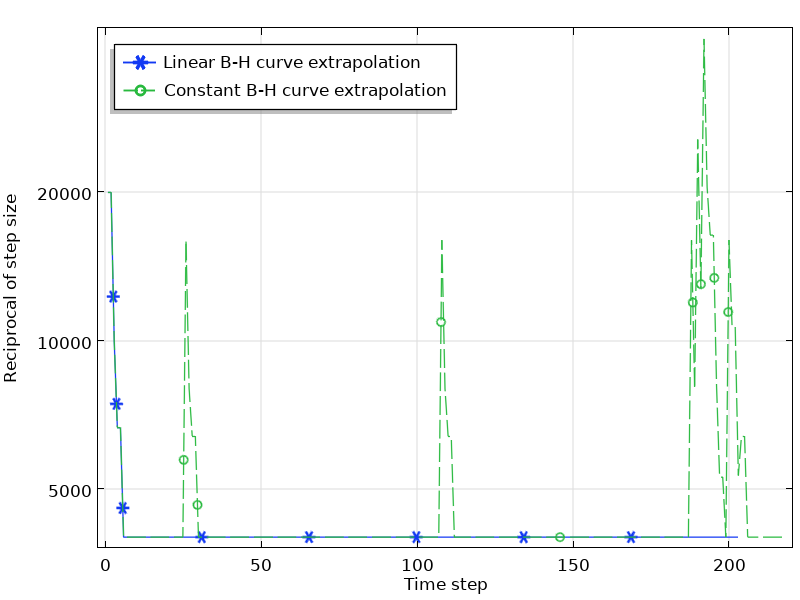 模拟的收敛图显示了线性和恒定的B-H曲线外推。