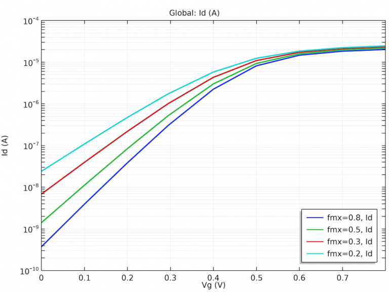 Three Semiconductor Device Models Using the Density-Gradient Theory ...