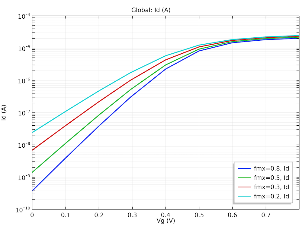 A graph showing the I-V curves for a set of density-gradient longitudinal effective masses.