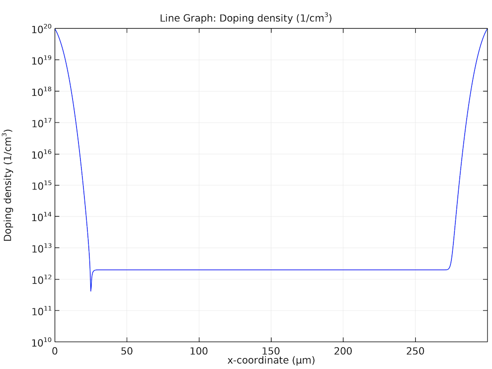 A plot of the doping profile for a p-i-n diode model.