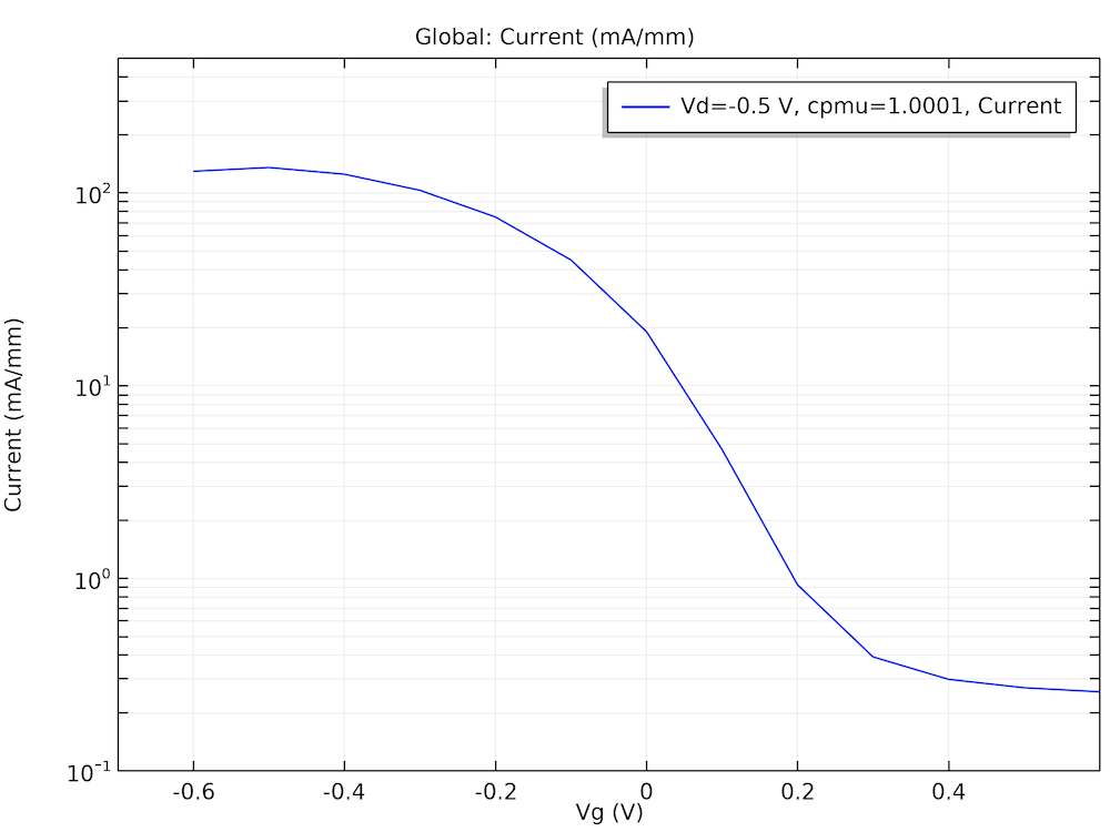 A graph of the I-V curve of the InSb FET model.