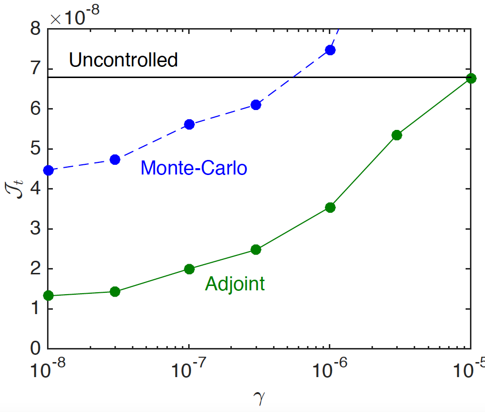 A plot comparing the objective function and penalization parameter.