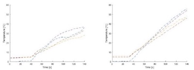 Side-by-side plots showing the temperatures of precooked eggs.