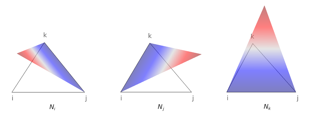 线性三角形拉格朗日单元的形状函数图。
