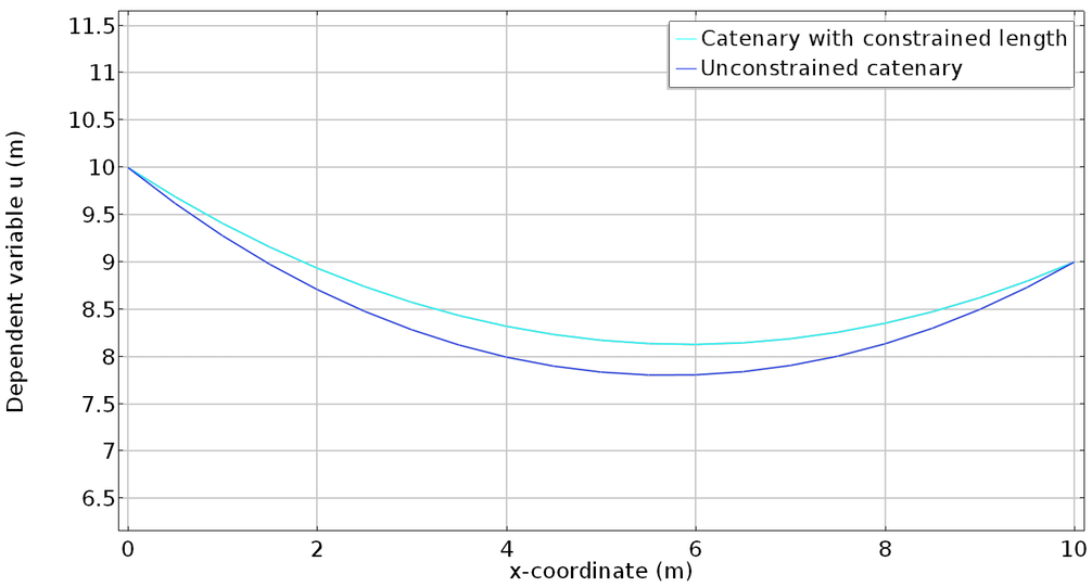 A graph of a constraint problem of a catenary, which uses Lagrange multipliers